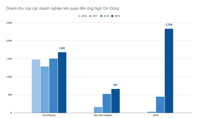 Người đưa 30 triệu liều vaccine AstraZeneca về Việt Nam: Doanh nhân khét tiếng ngành Dược, sở hữu hệ sinh thái thu vài nghìn tỷ đồng/năm - Ảnh 3.