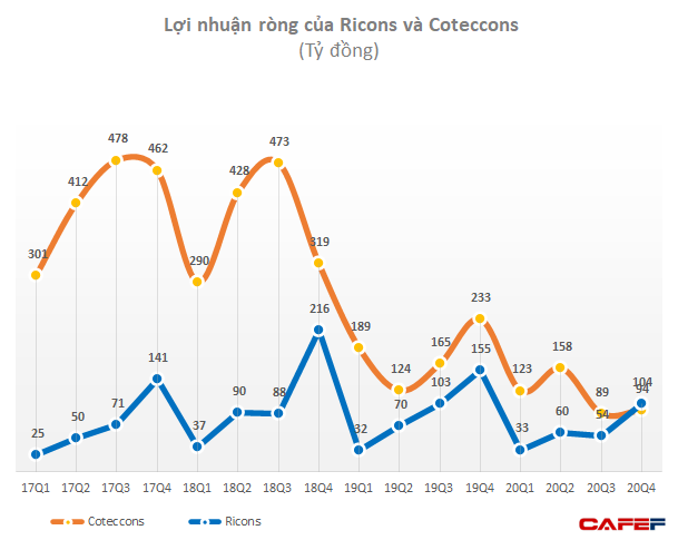  Số lao động giảm 32% trong năm 2020 sau khi ông Nguyễn Bá Dương rút lui, Coteccons đang bị chảy máu chất xám?  - Ảnh 1.