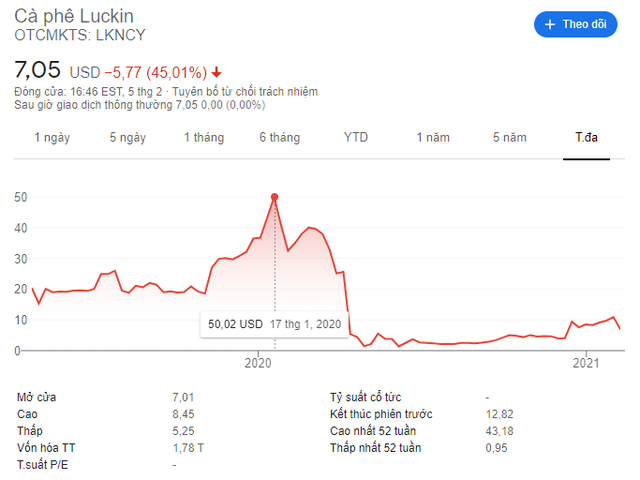  Sự sụp đổ chóng vánh của Luckin Coffee: Cổ phiếu rơi từ 50 USD xuống 1 USD sau 3 tháng, nộp đơn phá sản sau bê bối khai khống doanh thu  - Ảnh 2.