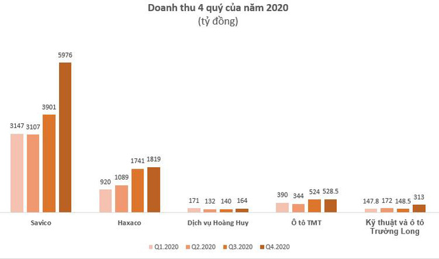  Hưởng lợi từ NĐ70, lợi nhuận doanh nghiệp ô tô bứt phá trong nửa cuối năm 2020  - Ảnh 1.