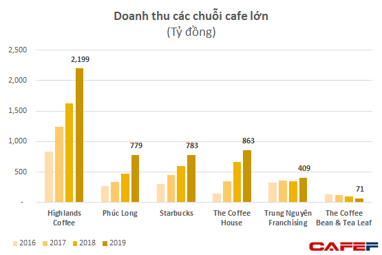 Founder Nguyễn Hải Ninh chính thức tạm biệt The Coffee House: 6 năm cho một hành trình, có buồn vui, có hoan ca, có thất bại! - Ảnh 2.