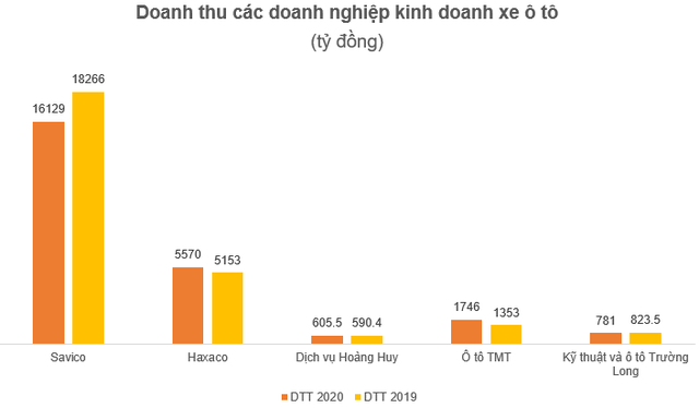  Hưởng lợi từ NĐ70, lợi nhuận doanh nghiệp ô tô bứt phá trong nửa cuối năm 2020  - Ảnh 3.