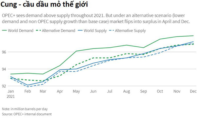  Giá dầu chính thức vượt ngưỡng 60 USD/thùng, tăng 60% chỉ trong hơn 3 tháng  - Ảnh 1.