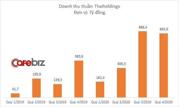 Thaiholdings kinh doanh thế nào mà Bầu Thụy vào top 6 người giàu nhất sàn chứng khoán? - Ảnh 1.