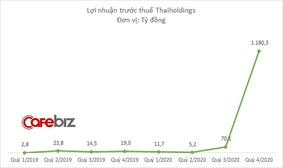 Thaiholdings kinh doanh thế nào mà Bầu Thụy vào top 6 người giàu nhất sàn chứng khoán? - Ảnh 2.