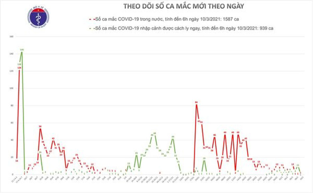  Sáng nay (10/3), Việt Nam không có ca mắc COVID-19 mới  - Ảnh 1.