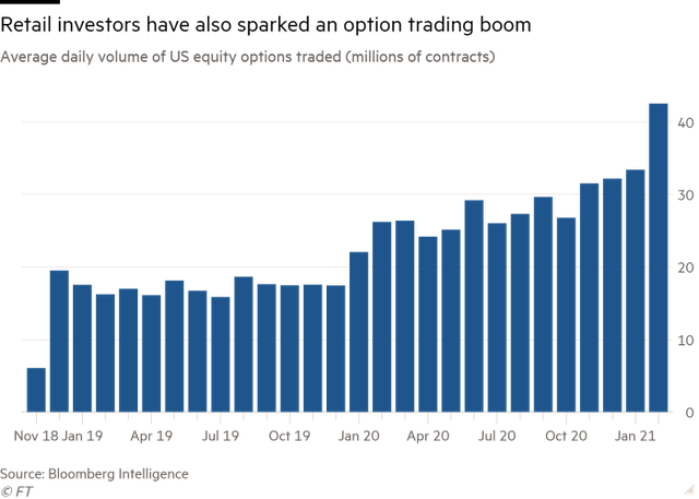 Financial Times: Bị coi là “mang tư duy cờ bạc” nhưng giới đầu tư nhỏ lẻ nghiệp dư đang thực sự định hình lại thị trường chứng khoán - Ảnh 7.