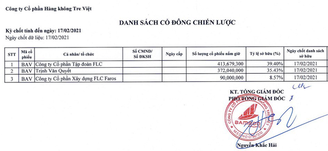 Sở hữu tại Bamboo Airways: FLC Group giảm xuống 39,4%, ông Trịnh Văn Quyết và FLC Faros cầm 44% - Ảnh 3.