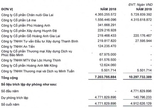  HAGL lên tiếng về việc bất ngờ xuất hiện khoản lỗ 5.000 tỷ  - Ảnh 1.