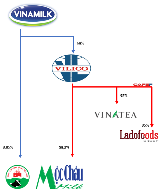  Khoản đầu tư gần 4.000 tỷ đồng của Vinamilk sẽ thay đổi như thế nào khi GTN sáp nhập ngược vào Vilico?  - Ảnh 2.