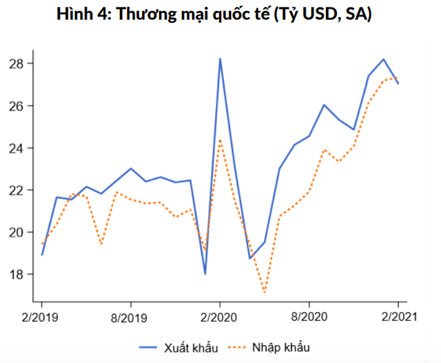 World Bank: Nhập khẩu từ Trung Quốc tăng gấp đôi, Việt Nam xuất hiện thâm hụt thương mại lần đầu trong 10 tháng - Ảnh 1.
