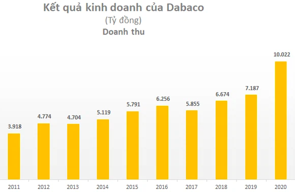  Chủ tịch Dabaco (DBC): Một tập đoàn tư nhân lớn muốn hợp tác nhưng 2-3 lần gặp vẫn chưa đạt thoả thuận, vì ai cũng muốn nắm 60%!  - Ảnh 2.