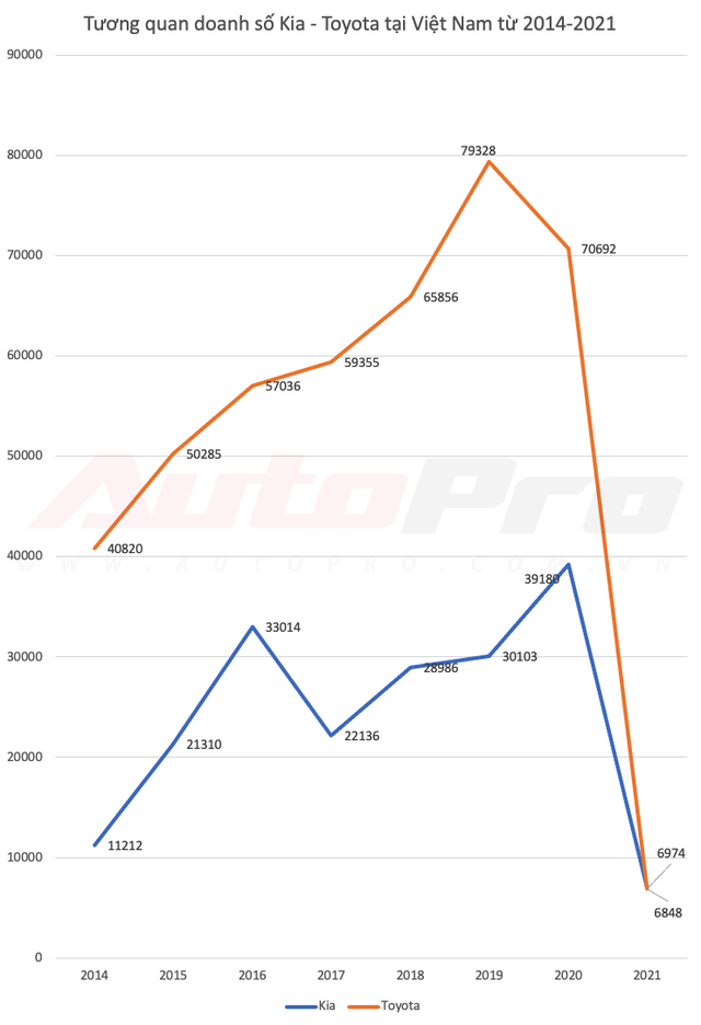 Kia lần đầu bán vượt Toyota tại Việt Nam dù Vios, Camry và Innova thi nhau gánh doanh số - Ảnh 1.