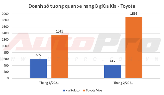 Kia lần đầu bán vượt Toyota tại Việt Nam dù Vios, Camry và Innova thi nhau gánh doanh số - Ảnh 4.