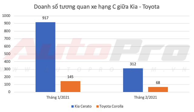 Kia lần đầu bán vượt Toyota tại Việt Nam dù Vios, Camry và Innova thi nhau gánh doanh số - Ảnh 5.
