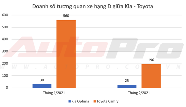 Kia lần đầu bán vượt Toyota tại Việt Nam dù Vios, Camry và Innova thi nhau gánh doanh số - Ảnh 6.