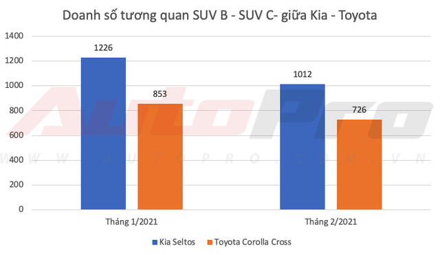 Kia lần đầu bán vượt Toyota tại Việt Nam dù Vios, Camry và Innova thi nhau gánh doanh số - Ảnh 7.