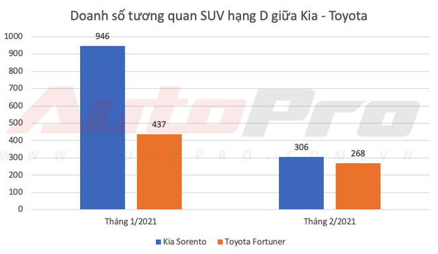 Kia lần đầu bán vượt Toyota tại Việt Nam dù Vios, Camry và Innova thi nhau gánh doanh số - Ảnh 8.