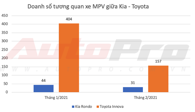 Kia lần đầu bán vượt Toyota tại Việt Nam dù Vios, Camry và Innova thi nhau gánh doanh số - Ảnh 9.
