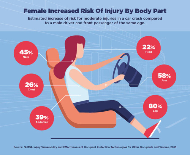  So với nam giới, phụ nữ có nguy cơ thương vong khi gặp tai nạn xe hơi cao hơn tới 73%  - Ảnh 2.