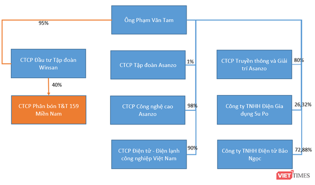  Ông Tam Asanzo: Chữ T mới ở T&T 159 Group  - Ảnh 1.