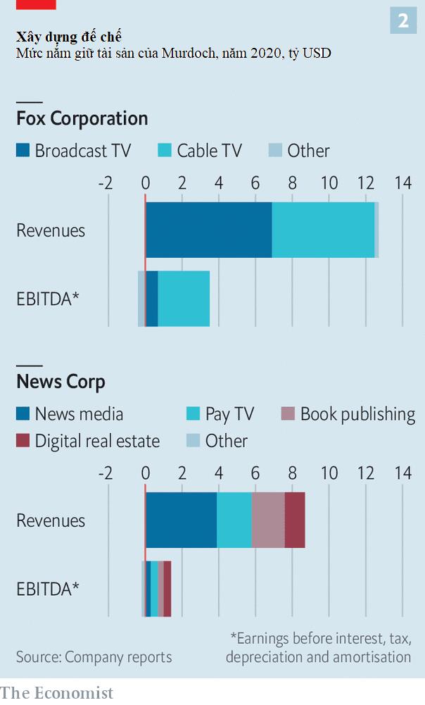 Ông trùm truyền thông Rupert Murdoch chuẩn bị giao quyền lực trong đế chế đầy bê bối của mình như thế nào?  - Ảnh 2.