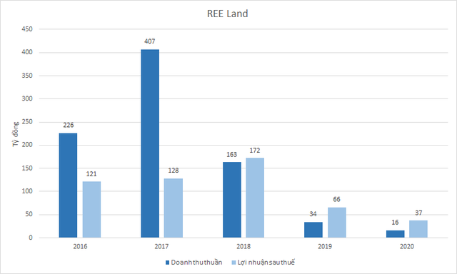  Không tốn nhiều vốn đầu tư, hàng trăm nghìn mét vuông văn phòng mang về cho REE gần 500 tỷ đồng lợi nhuận/năm  - Ảnh 4.