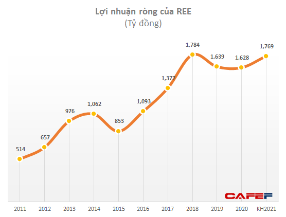  Không tốn nhiều vốn đầu tư, hàng trăm nghìn mét vuông văn phòng mang về cho REE gần 500 tỷ đồng lợi nhuận/năm  - Ảnh 5.