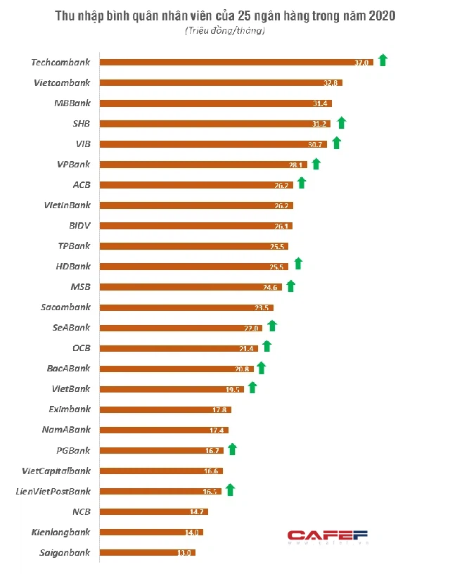  Thu nhập bình quân nhân viên của 25 ngân hàng đang như thế nào?  - Ảnh 1.