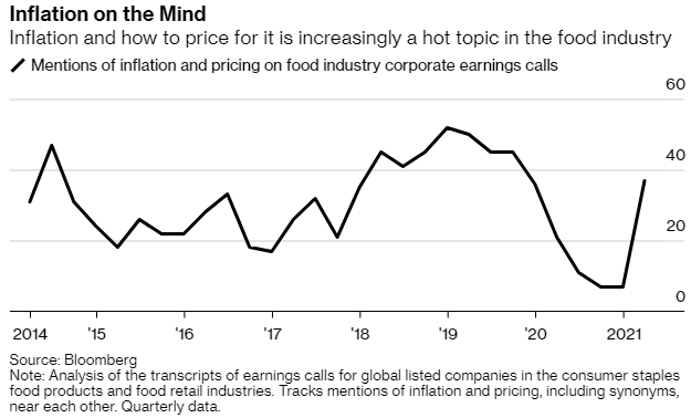  Thế giới đang chứng kiến tình trạng đáng báo động: Giá lương thực, thực phẩm đạt mức cao trong nhiều năm, vượt tốc độ tăng trưởng tiền lương và lạm phát  - Ảnh 2.