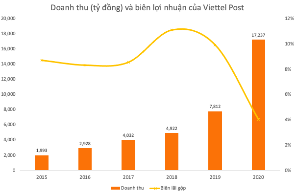  Lợi nhuận quý 4/2020 giảm sâu, cổ phiếu rơi về đáy 6 tháng: Thời hoàng kim của Viettel Post đã qua?  - Ảnh 1.