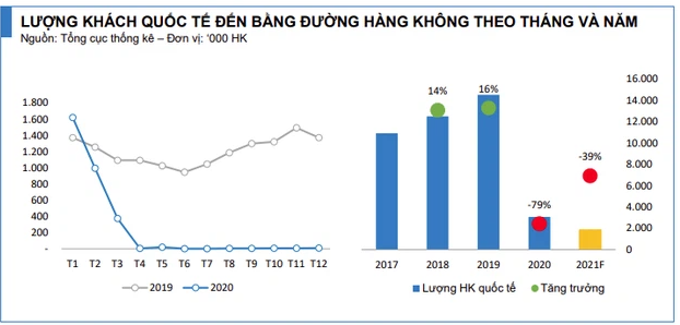 Covid-19 tác động ra sao đến các hãng hàng không Việt Nam trong năm 2020? - Ảnh 2.