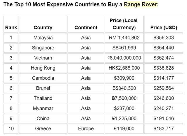 Đại gia Việt mua Range Rover với giá gần như đắt nhất thế giới, chịu chơi gấp 3, 4 lần đại gia Mỹ và Qatar - Ảnh 2.