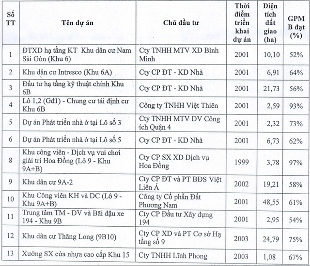 Đề xuất thu hồi 13 dự án bất động sản tại Tp.HCM - Ảnh 1.