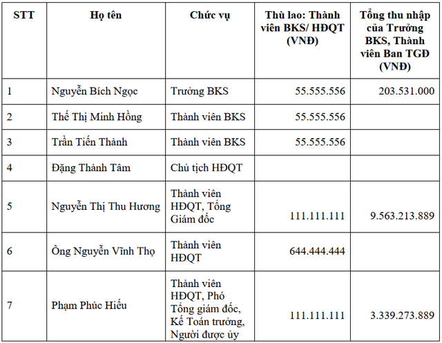  CEO Masan Group và Kinh Bắc City có thu nhập gần 10 tỷ đồng năm 2020  - Ảnh 1.