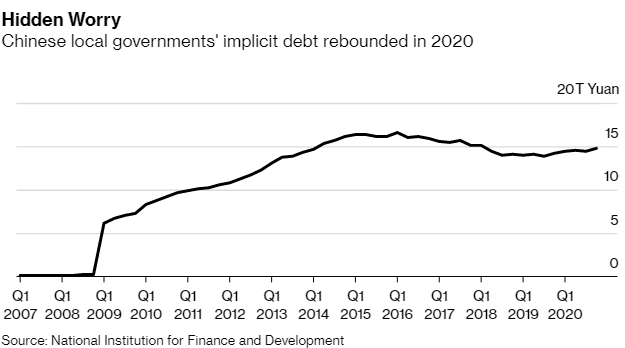  Trung Quốc đối diện khoản nợ tiềm ẩn hơn 2 nghìn tỷ USD có khả năng tăng cao hơn nữa  - Ảnh 1.