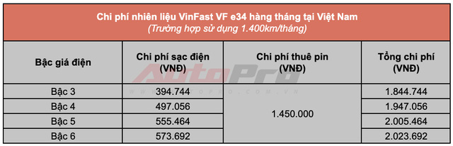 Nuôi xe VinFast VF e34 cần ít nhất 400.000 đồng/tháng trong năm đầu tiên, pin sạc đầy trong 8 tiếng - Ảnh 1.
