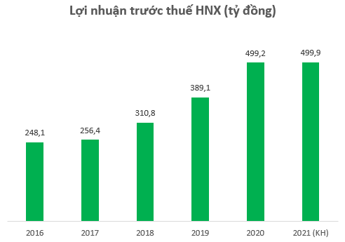  HNX lãi gần 500 tỷ đồng trong năm 2020, lương lãnh đạo đạt bình quân 62,25 triệu đồng mỗi tháng  - Ảnh 1.