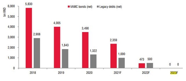 SSI Research: Đến 2023, SHB muốn xóa hết trái phiếu VAMC và tài sản tồn đọng - Ảnh 1.