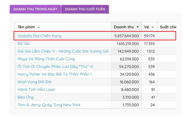 Godzilla vs. Kong vượt mặt Bố Già trở thành phim có doanh thu suất chiếu sớm cao nhất năm 2021 - Ảnh 3.