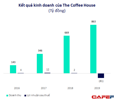 Chủ tịch The Coffee House: Muốn có lãi chúng tôi chỉ cần tăng trưởng chậm lại, nhưng làm thế để trả lời câu hỏi gì? - Ảnh 9.