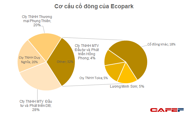 Thương vụ để đời của ông Đào Ngọc Thanh: Chốt lãi “1 ăn 50” với cổ phiếu Ecopark - Ảnh 3. Thương vụ để đời của ông Đào Ngọc Thanh: Chốt lãi “1 ăn 50” với cổ phiếu Ecopark - Ảnh 3.