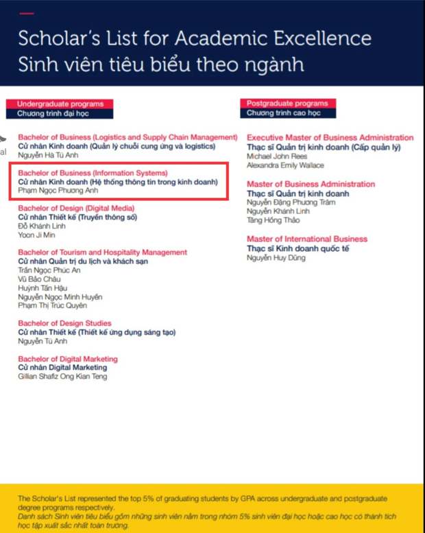 Nàng Á hậu siêu giỏi của HHVN 2020 vừa tốt nghiệp thủ khoa Đại học RMIT, nhìn bảng thành tích mà xỉu - Ảnh 1.