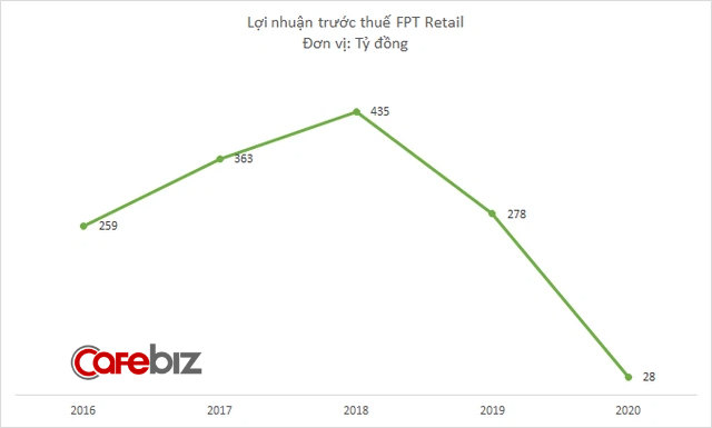 Sở hữu 595 cửa hàng điện thoại và 200 nhà thuốc, FPT Retail thu 14.661 tỷ đồng năm 2020 - Ảnh 2.