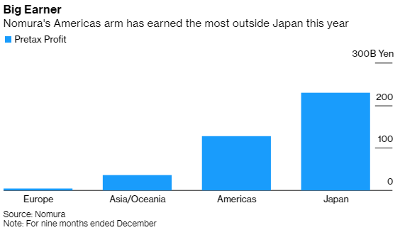 Kỳ trăng mật của CEO Nomura kết thúc chóng vánh: Đang từ lãi cao nhất 19 năm thành lỗ 2 tỷ USD chỉ trong vài ngày, từ duy nhất 1 khách hàng - Ảnh 1.