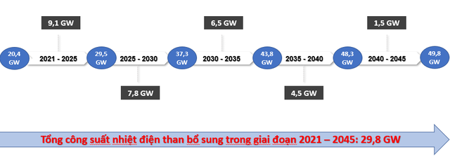  Kiến nghị không phát triển thêm dự án điện than mới trong 10 năm tới  - Ảnh 1.