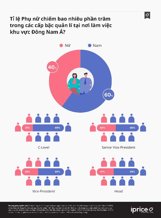 Việt Nam có tỷ lệ lãnh đạo nữ trong ngành TMĐT cao nhất Đông Nam Á - Ảnh 2.