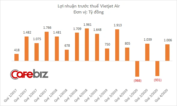 Vietjet Air khởi động lại kế hoạch bán toàn bộ 17,8 triệu cổ phiếu quỹ, dự kiến thu hơn 2.400 tỷ đồng bổ sung vốn lưu động - Ảnh 3.