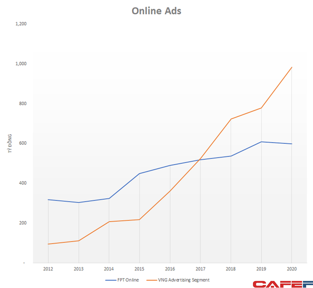  Tăng trưởng mạnh, mảng quảng cáo của VNG đạt xấp xỉ 1.000 tỷ doanh thu, gấp rưỡi FPT Online  - Ảnh 2.