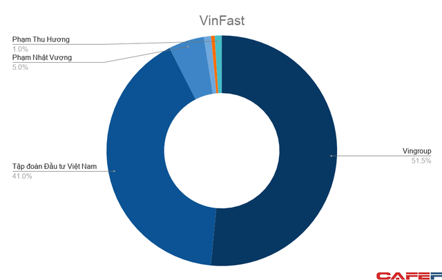  Nếu giá trị VinFast đạt 50 tỷ USD: Tài sản tỷ phú Vượng có thể lên hơn 30 tỷ USD, ngang hàng với những người giàu nhất châu Á  - Ảnh 2.